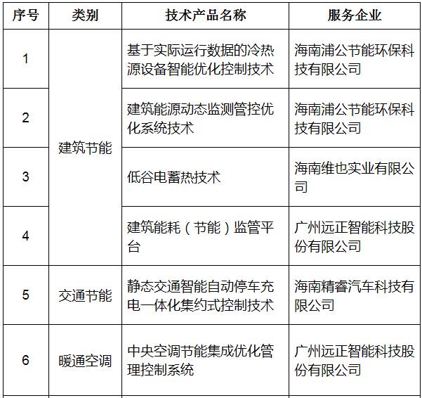海南省公示第六批節(jié)能低碳技術產品推廣目錄 Software 賦能綠色發(fā)展新篇章